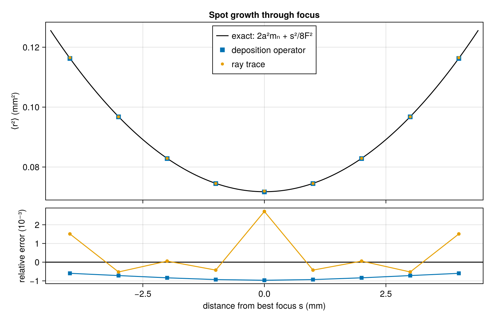 Example block output